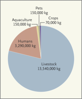Livestock use of antibiotics - source New England Journal of Medicine